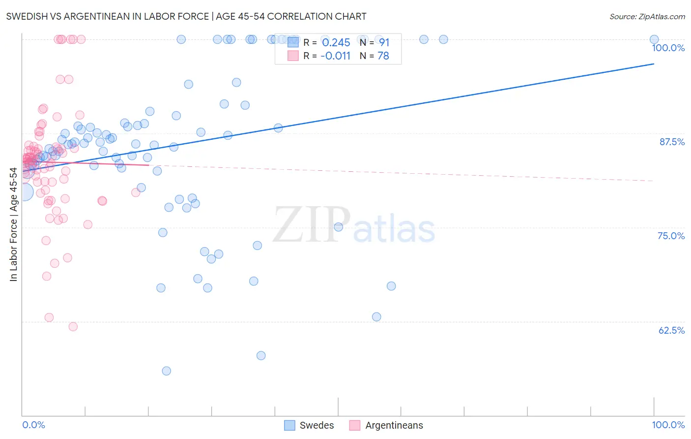 Swedish vs Argentinean In Labor Force | Age 45-54