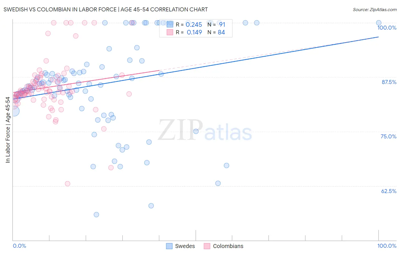 Swedish vs Colombian In Labor Force | Age 45-54