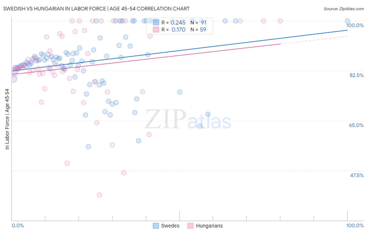 Swedish vs Hungarian In Labor Force | Age 45-54