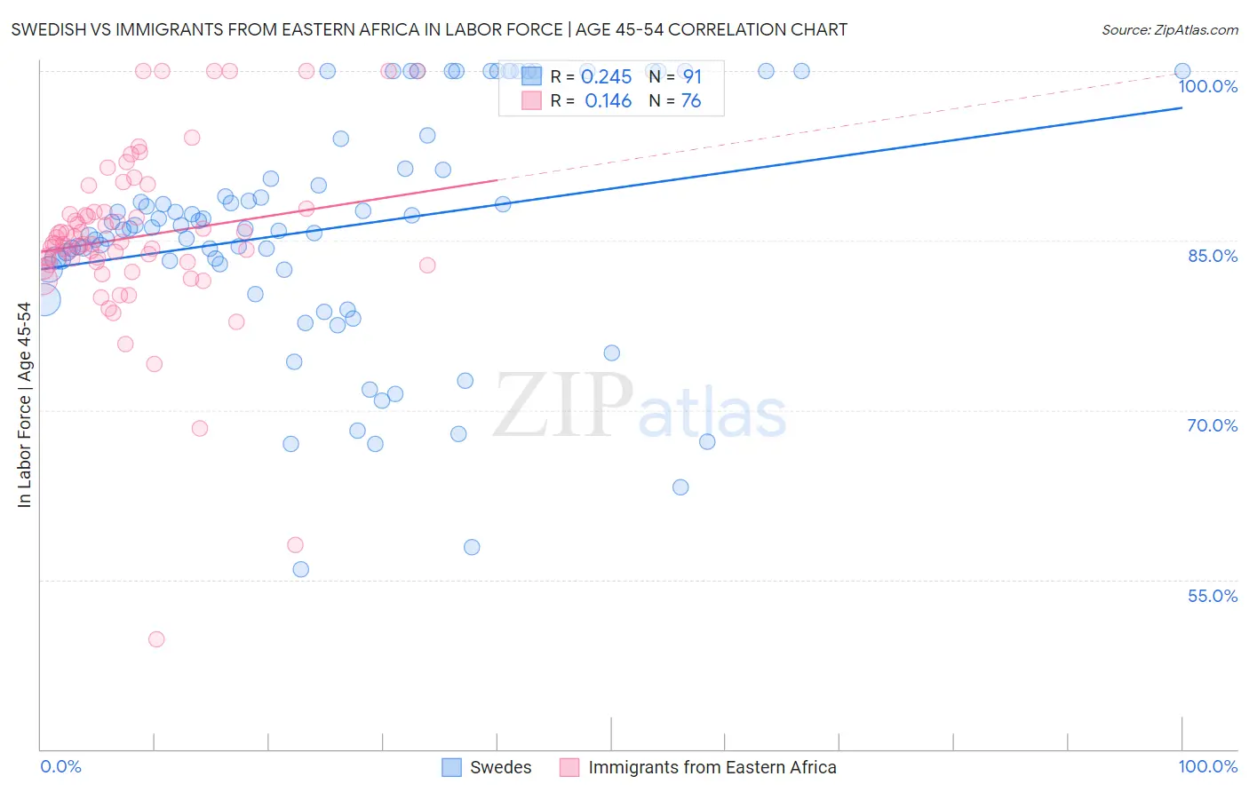 Swedish vs Immigrants from Eastern Africa In Labor Force | Age 45-54