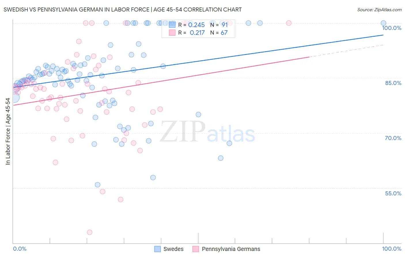Swedish vs Pennsylvania German In Labor Force | Age 45-54