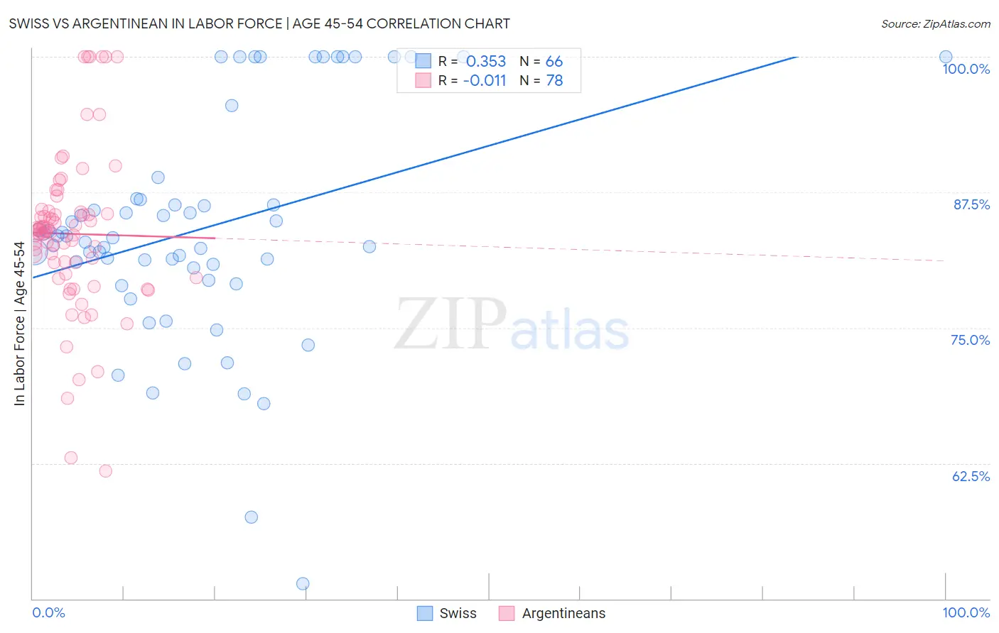 Swiss vs Argentinean In Labor Force | Age 45-54