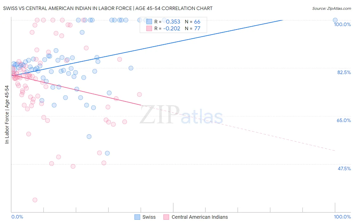 Swiss vs Central American Indian In Labor Force | Age 45-54