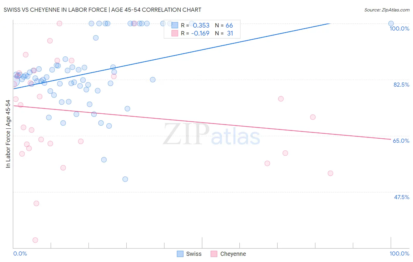 Swiss vs Cheyenne In Labor Force | Age 45-54