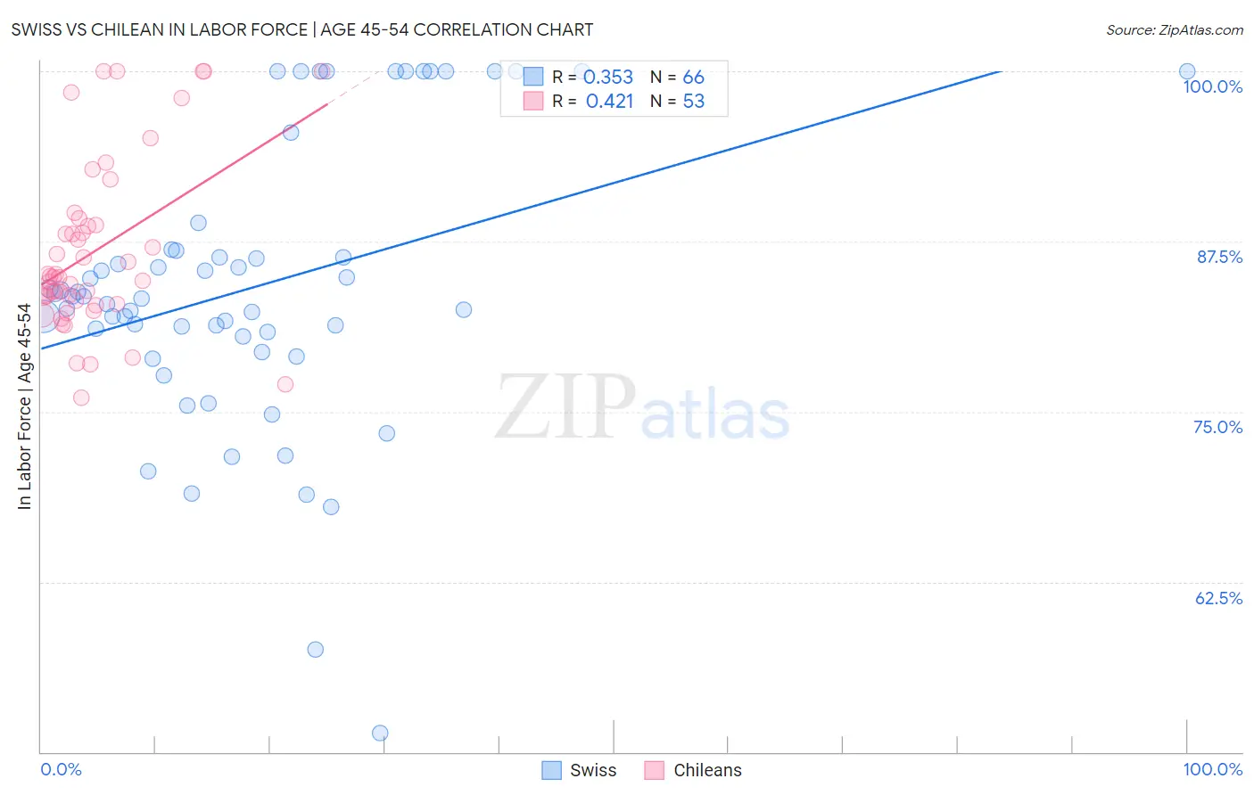 Swiss vs Chilean In Labor Force | Age 45-54