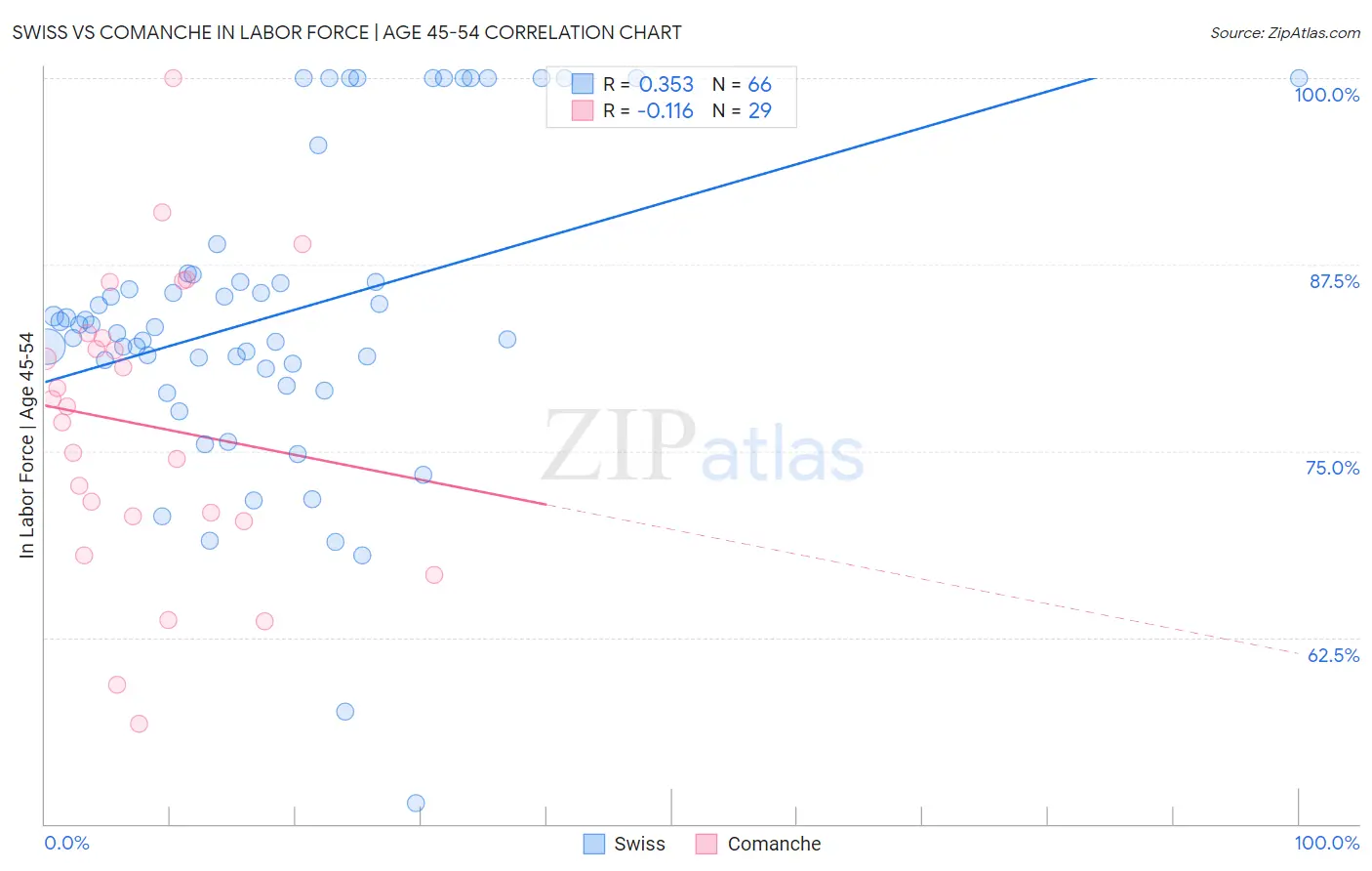 Swiss vs Comanche In Labor Force | Age 45-54