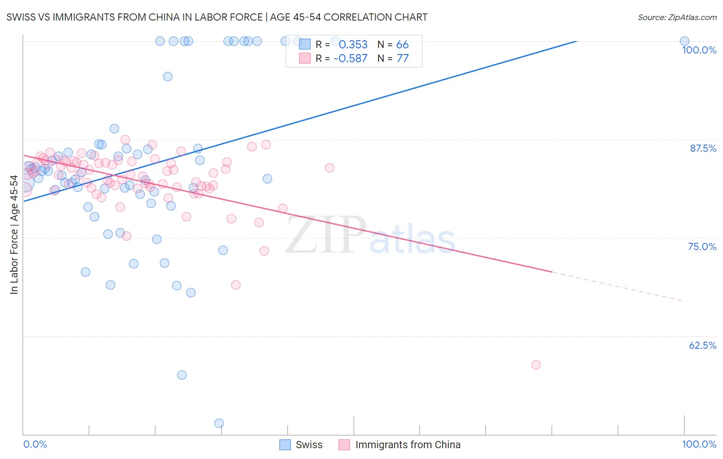 Swiss vs Immigrants from China In Labor Force | Age 45-54