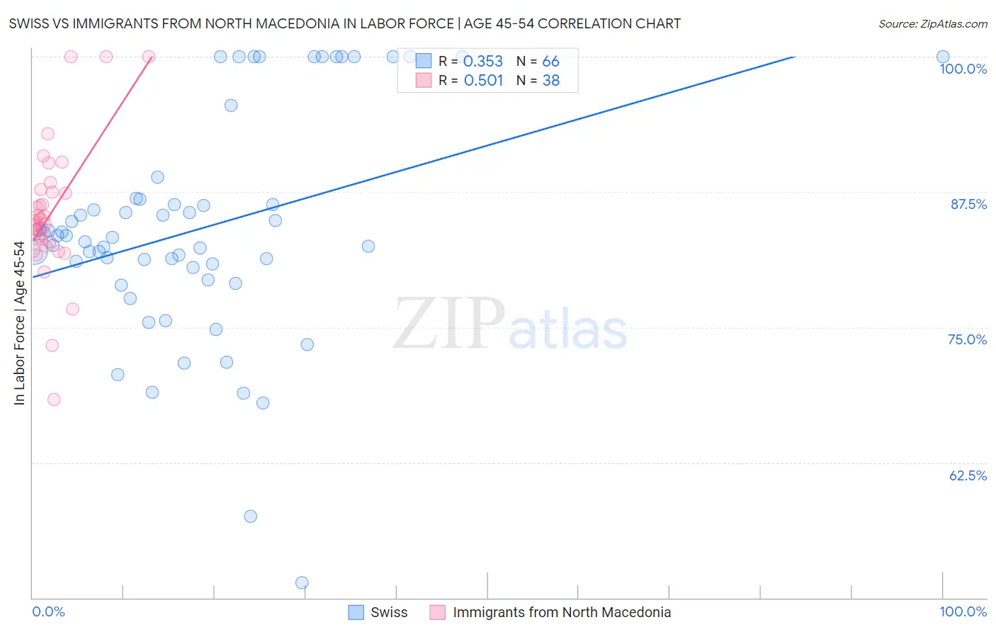 Swiss vs Immigrants from North Macedonia In Labor Force | Age 45-54