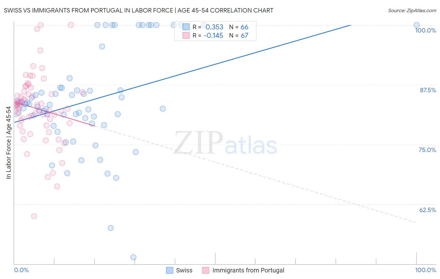 Swiss vs Immigrants from Portugal In Labor Force | Age 45-54