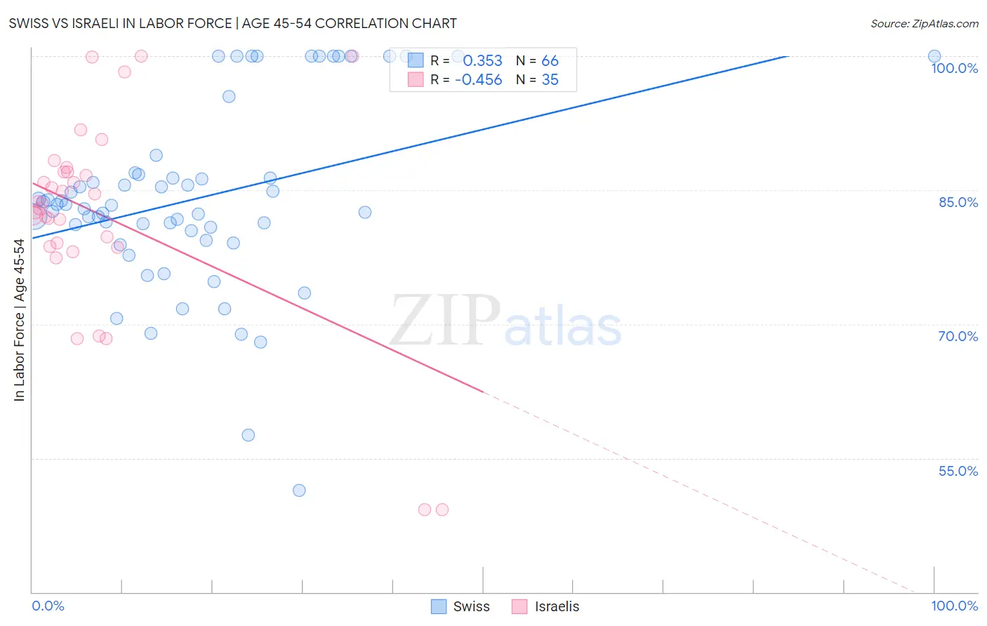 Swiss vs Israeli In Labor Force | Age 45-54