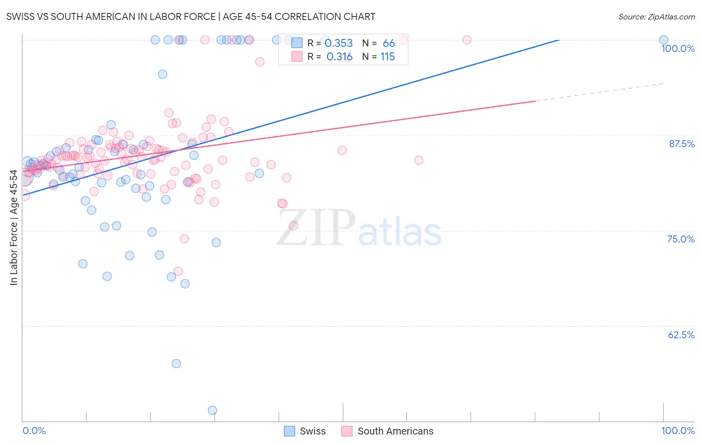 Swiss vs South American In Labor Force | Age 45-54