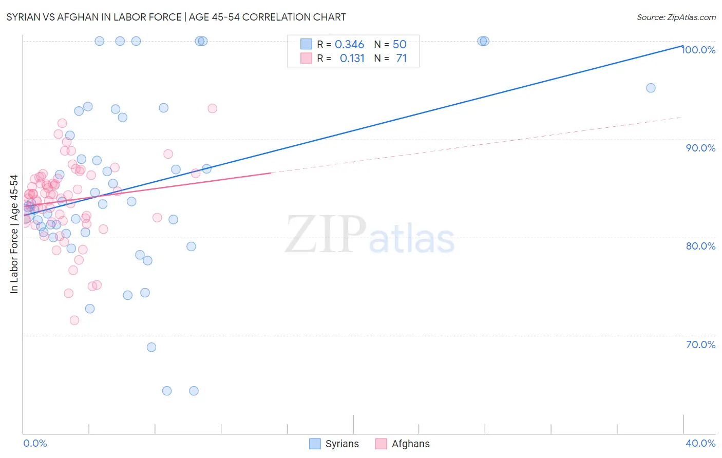 Syrian vs Afghan In Labor Force | Age 45-54