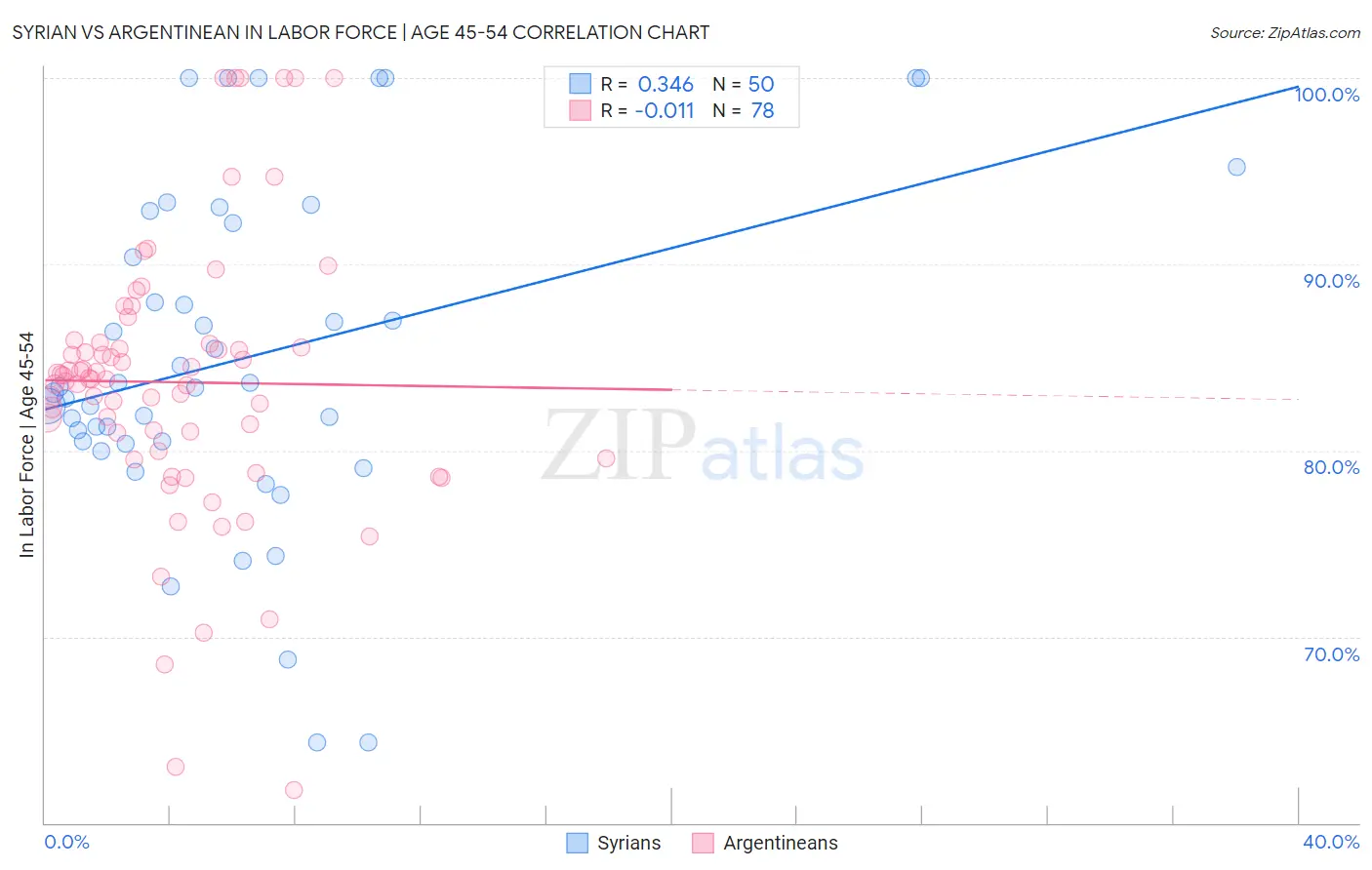 Syrian vs Argentinean In Labor Force | Age 45-54