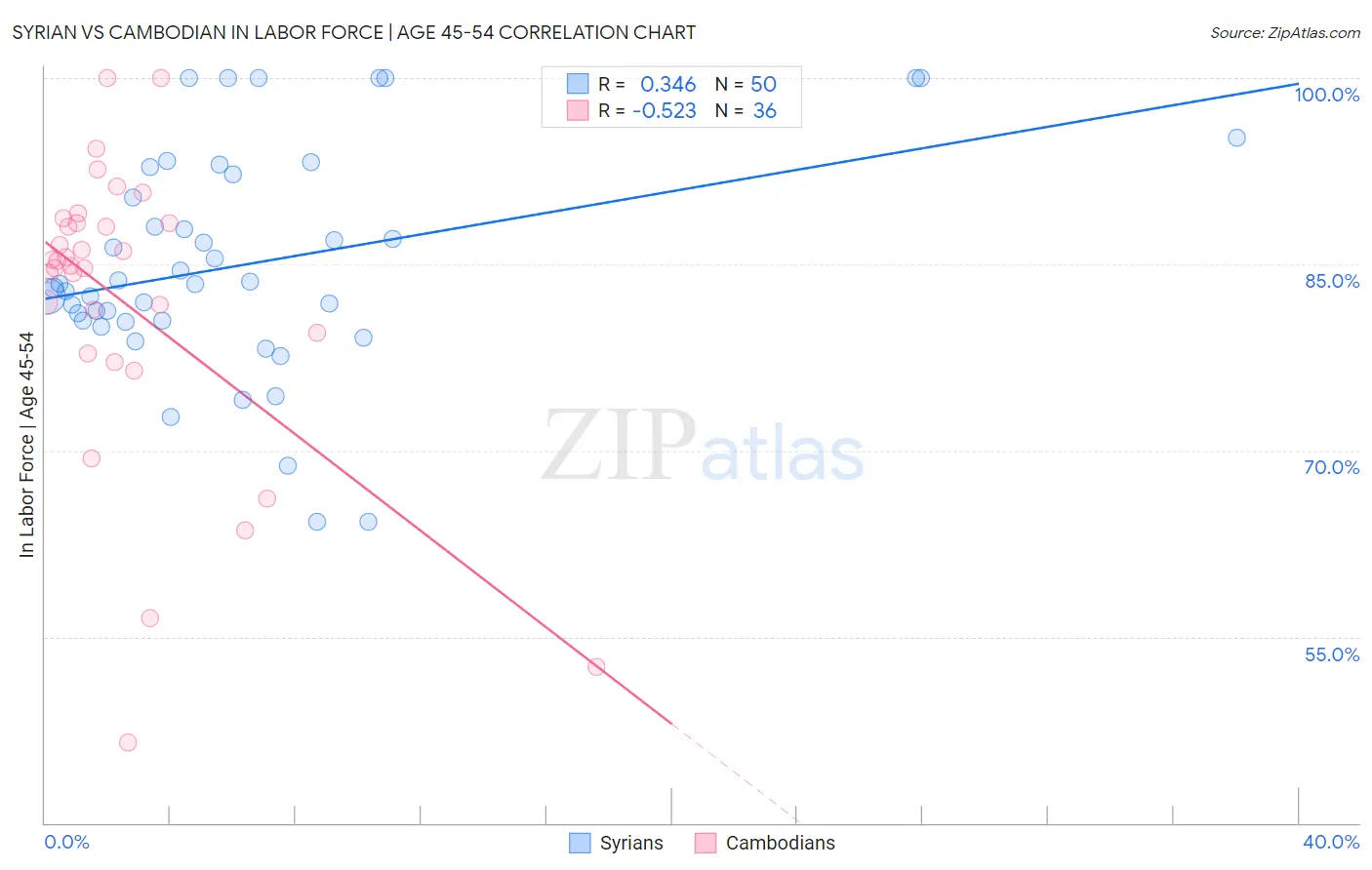 Syrian vs Cambodian In Labor Force | Age 45-54