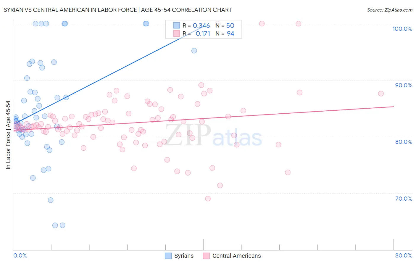 Syrian vs Central American In Labor Force | Age 45-54