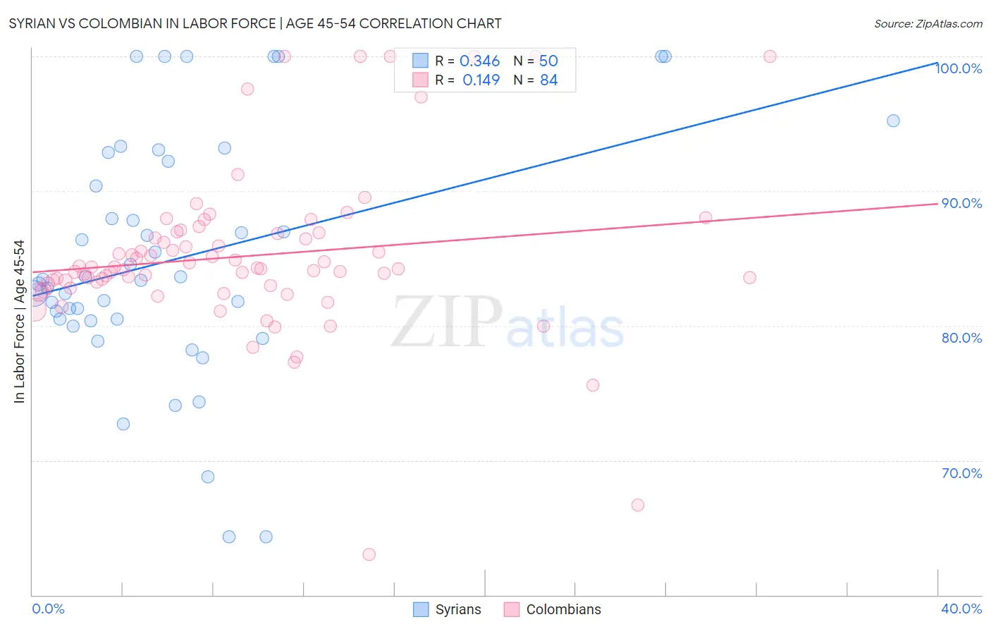 Syrian vs Colombian In Labor Force | Age 45-54