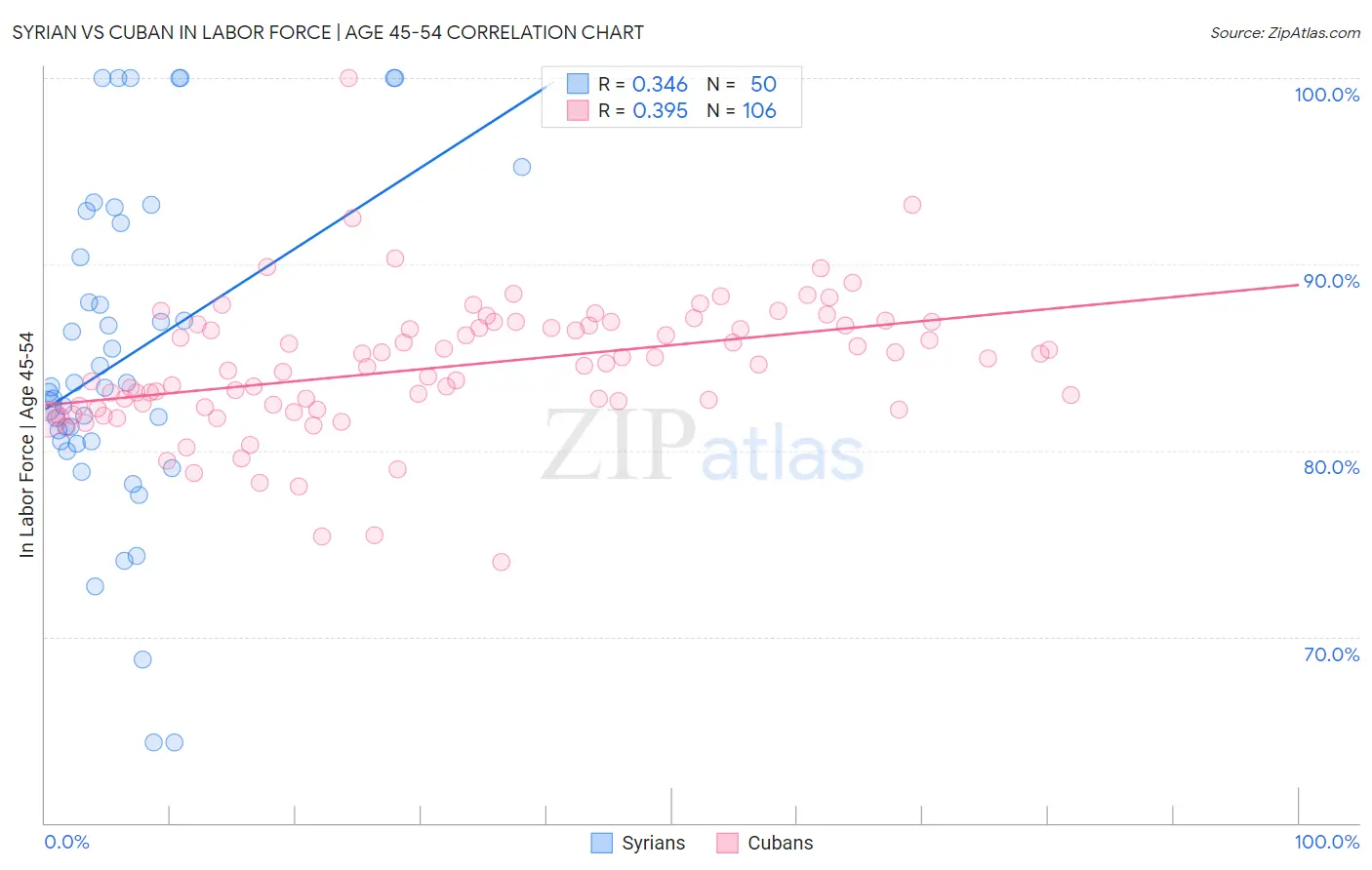 Syrian vs Cuban In Labor Force | Age 45-54