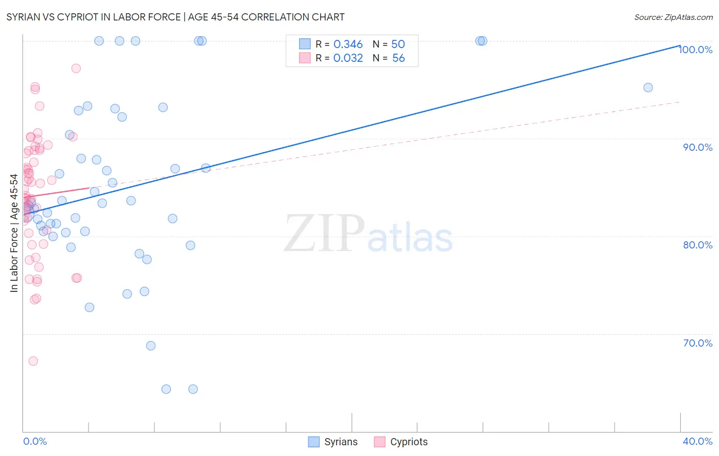 Syrian vs Cypriot In Labor Force | Age 45-54