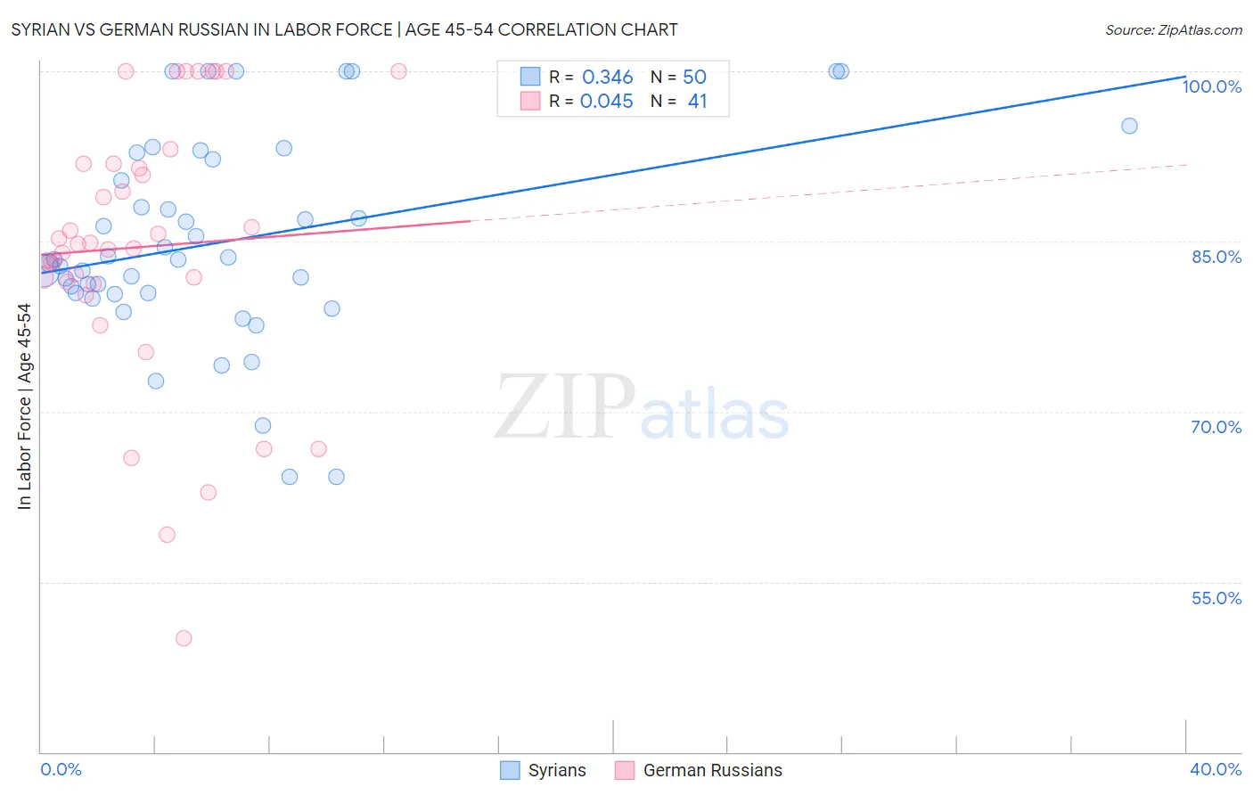 Syrian vs German Russian In Labor Force | Age 45-54