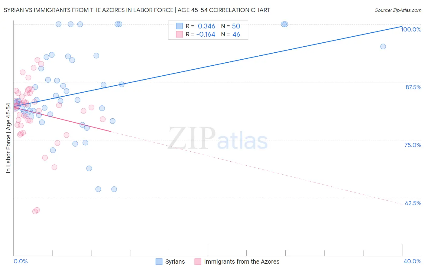 Syrian vs Immigrants from the Azores In Labor Force | Age 45-54