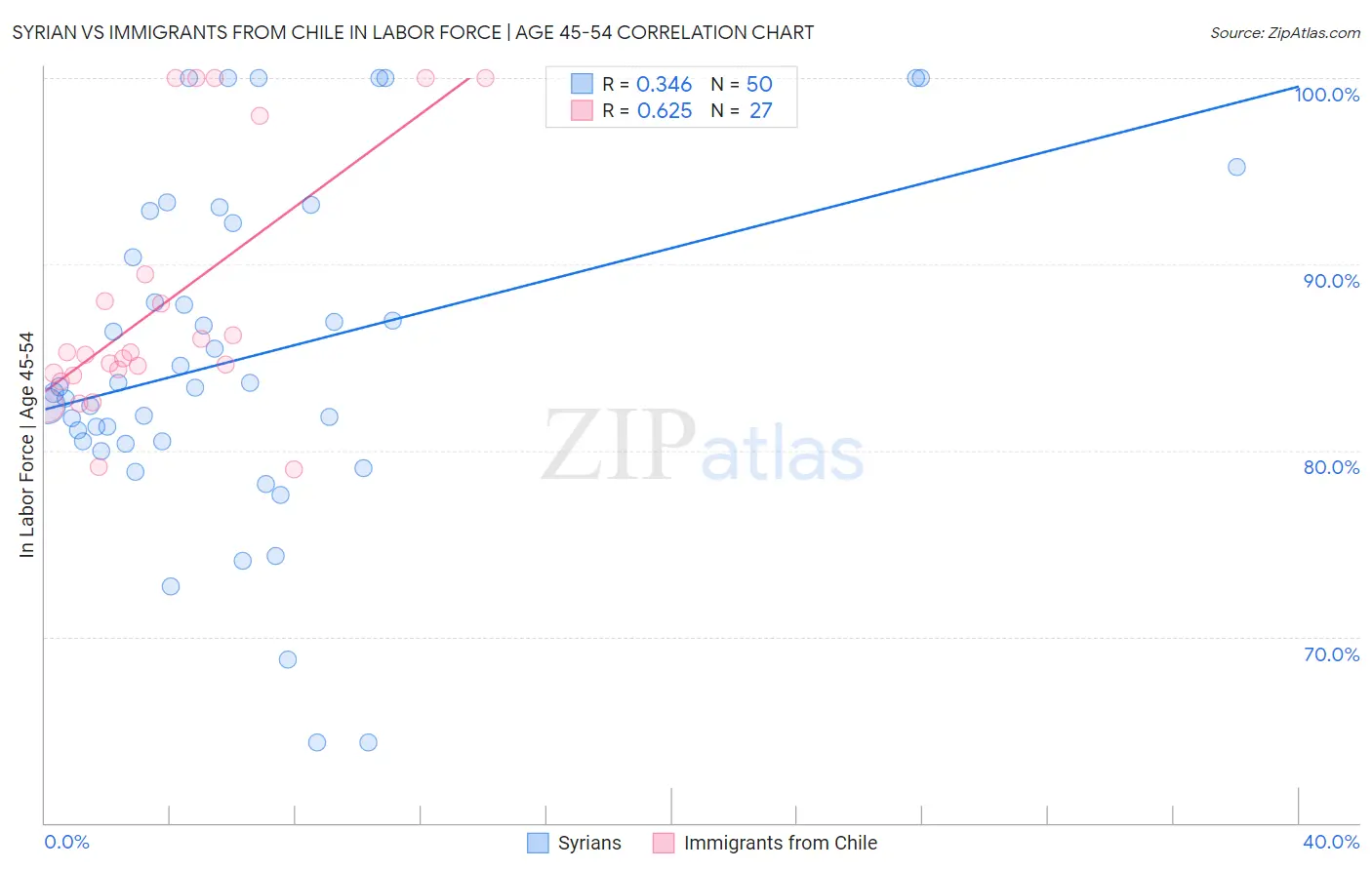 Syrian vs Immigrants from Chile In Labor Force | Age 45-54