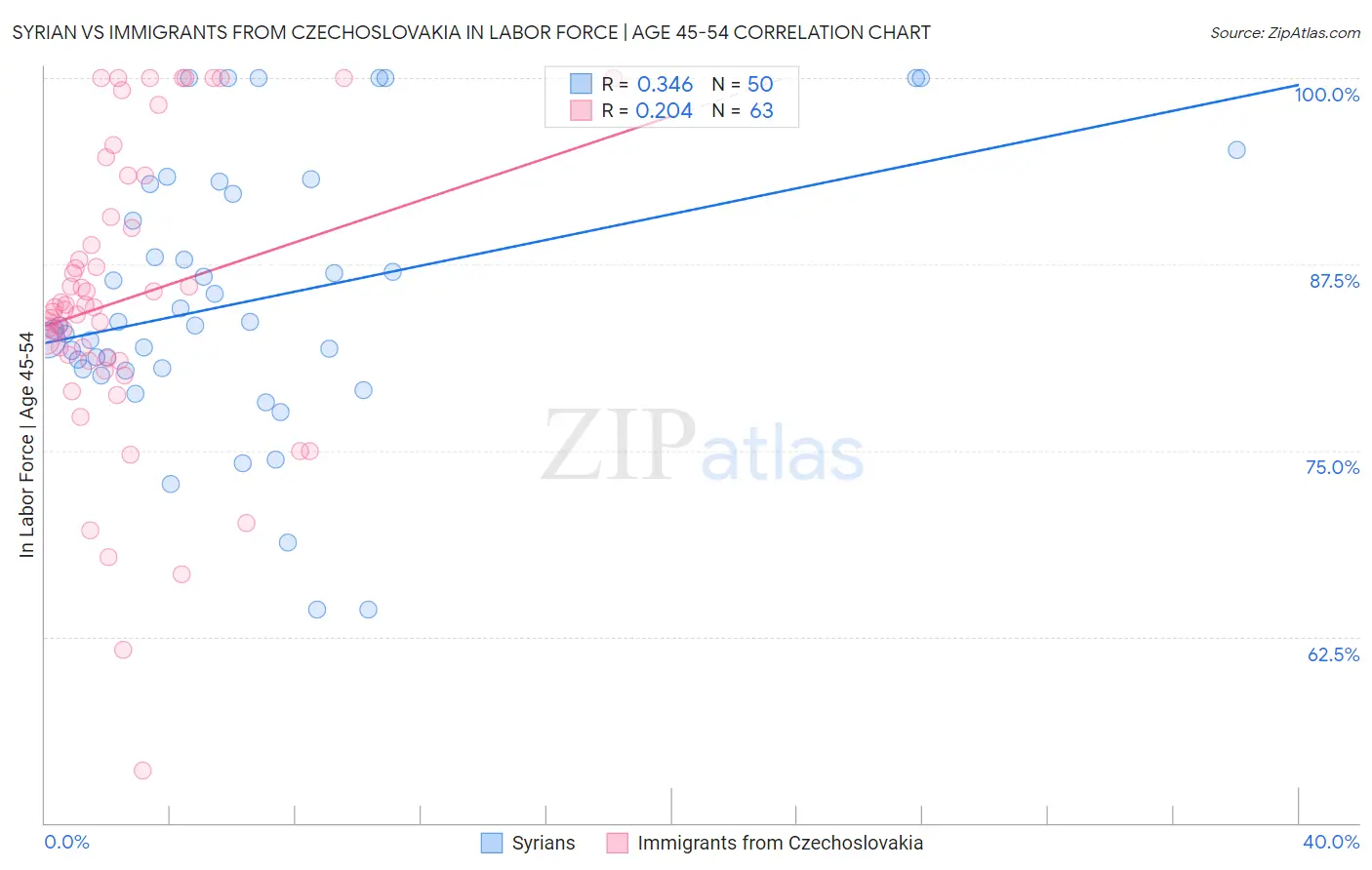 Syrian vs Immigrants from Czechoslovakia In Labor Force | Age 45-54