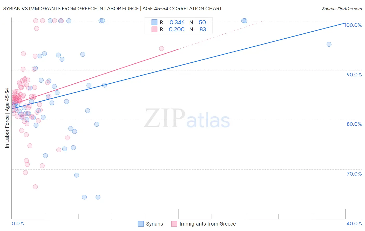 Syrian vs Immigrants from Greece In Labor Force | Age 45-54