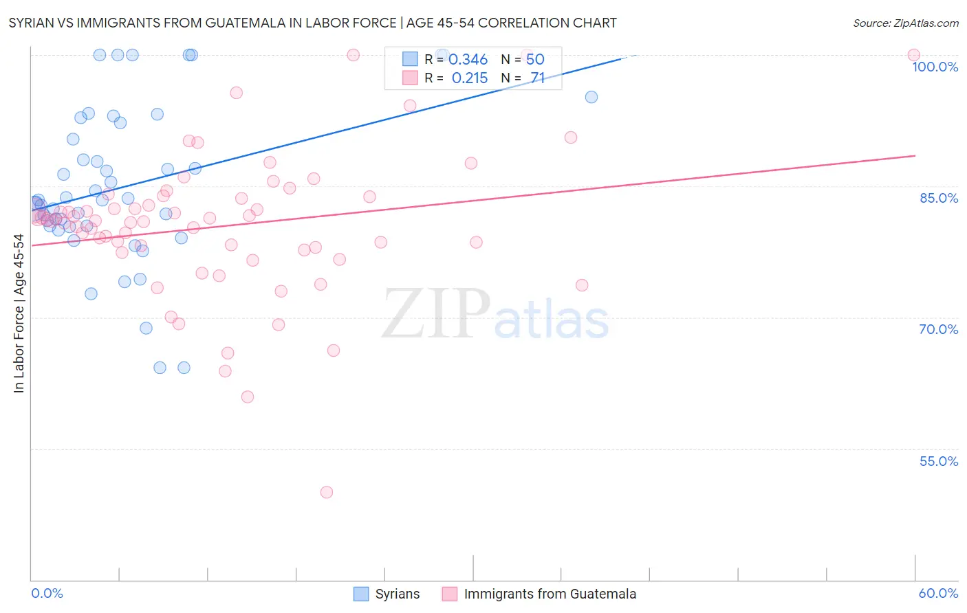 Syrian vs Immigrants from Guatemala In Labor Force | Age 45-54