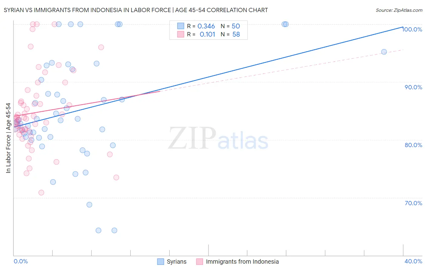 Syrian vs Immigrants from Indonesia In Labor Force | Age 45-54