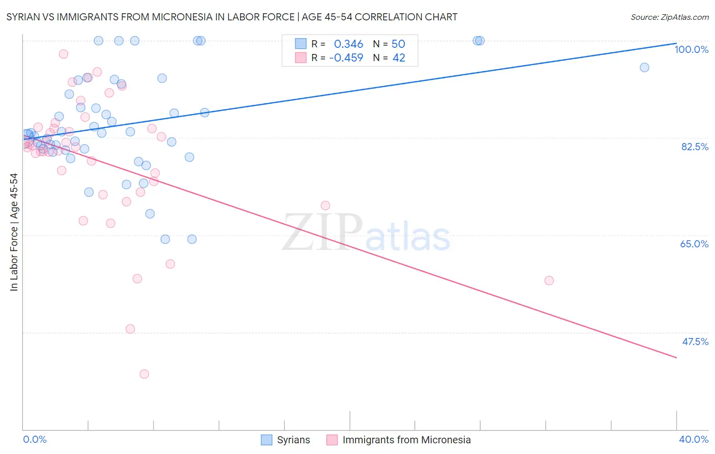 Syrian vs Immigrants from Micronesia In Labor Force | Age 45-54