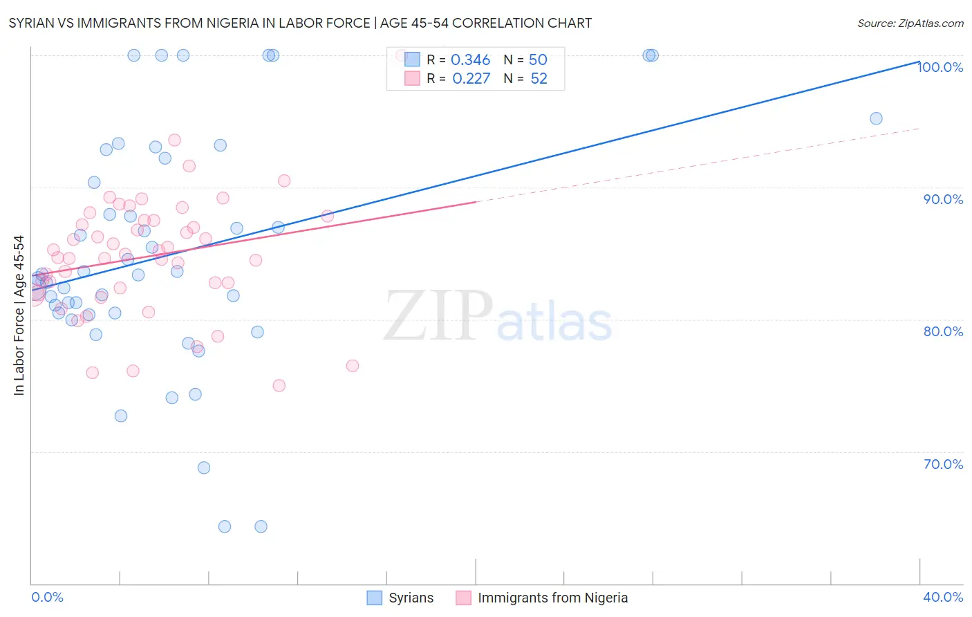 Syrian vs Immigrants from Nigeria In Labor Force | Age 45-54