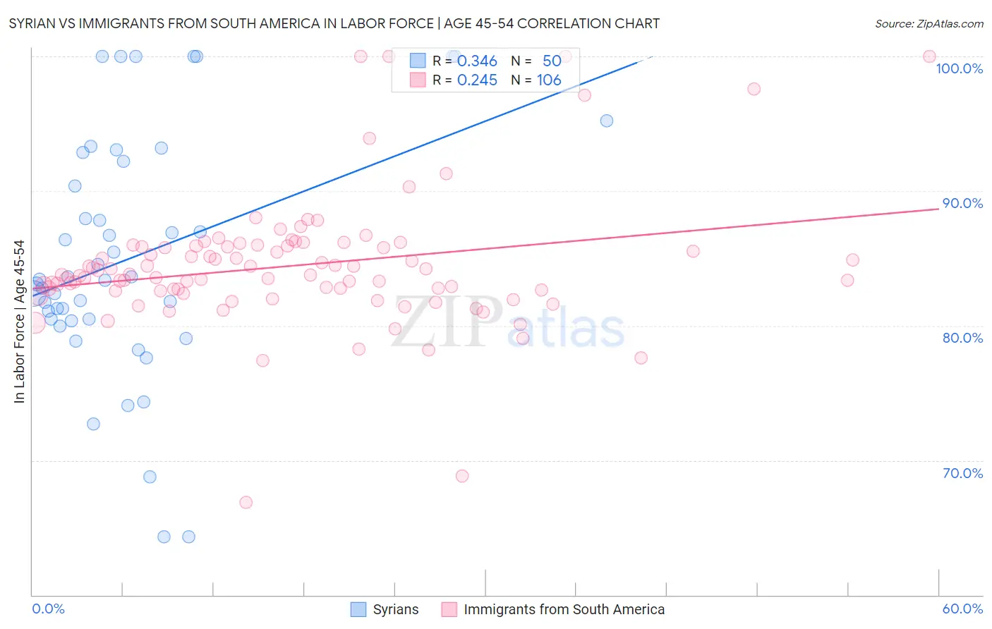 Syrian vs Immigrants from South America In Labor Force | Age 45-54