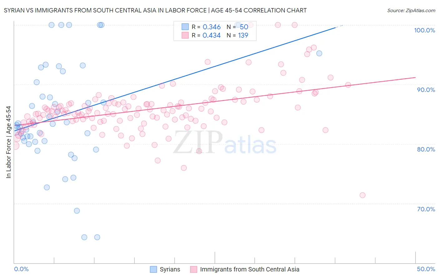 Syrian vs Immigrants from South Central Asia In Labor Force | Age 45-54