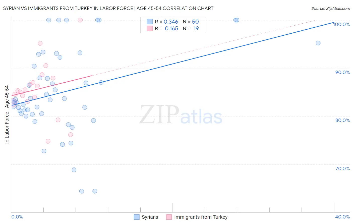 Syrian vs Immigrants from Turkey In Labor Force | Age 45-54