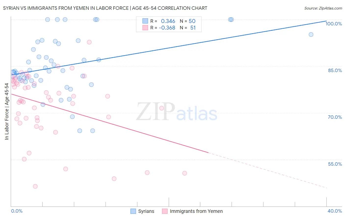 Syrian vs Immigrants from Yemen In Labor Force | Age 45-54