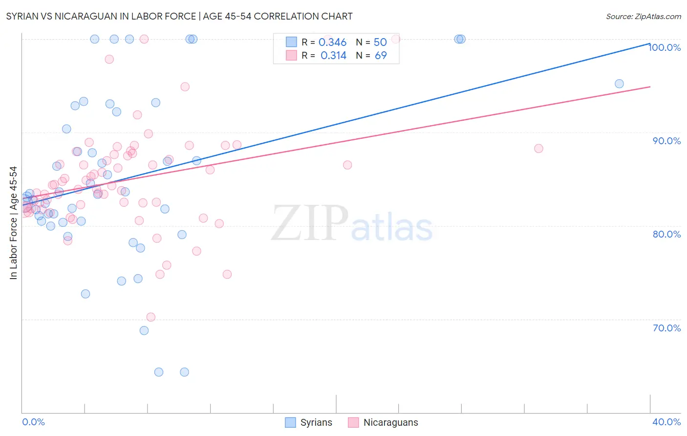 Syrian vs Nicaraguan In Labor Force | Age 45-54