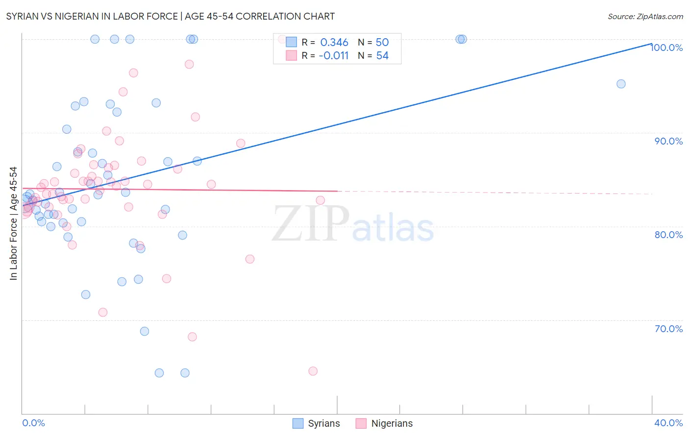 Syrian vs Nigerian In Labor Force | Age 45-54