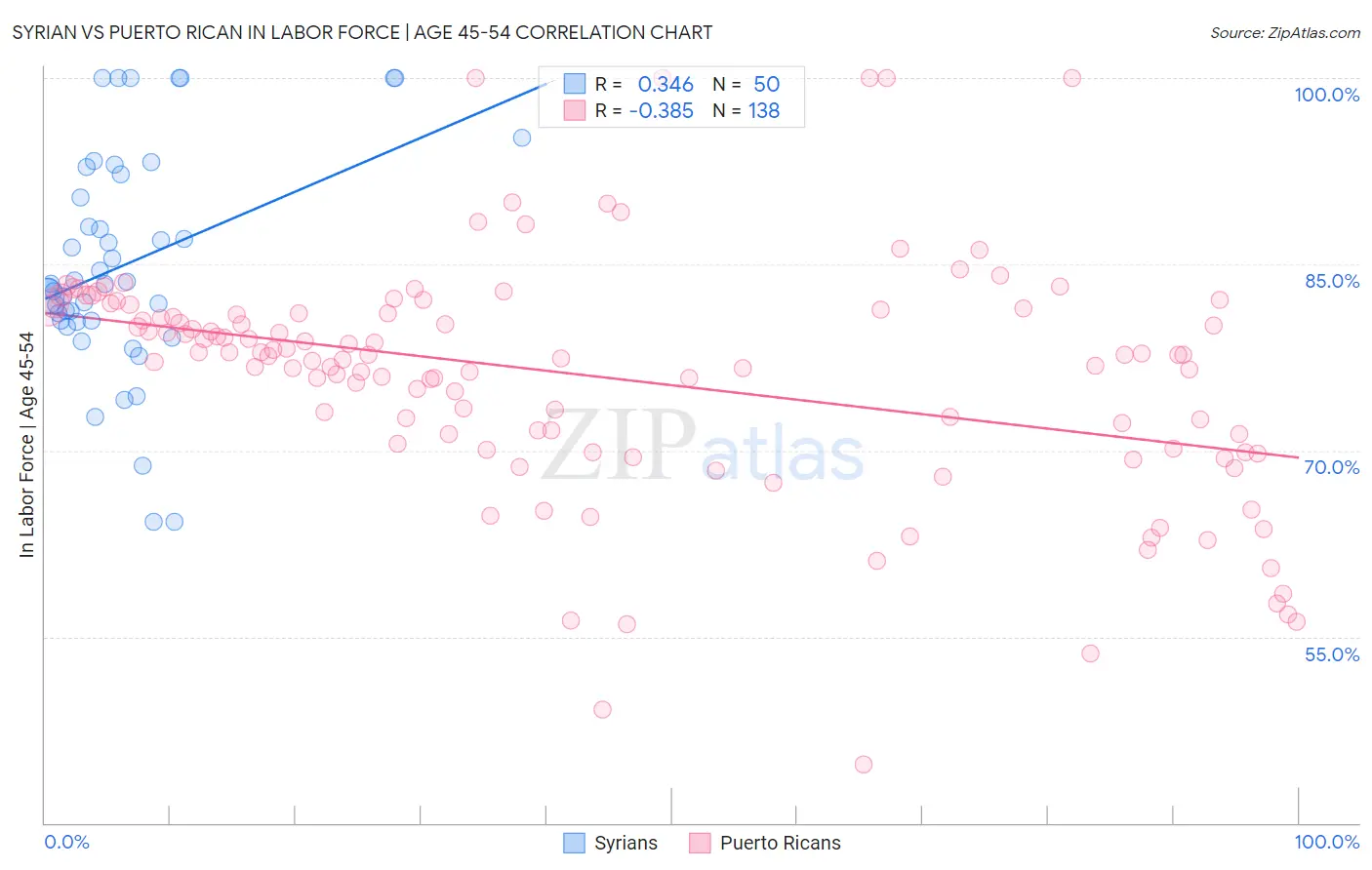 Syrian vs Puerto Rican In Labor Force | Age 45-54