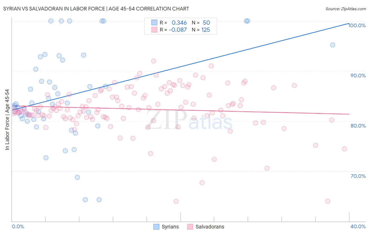 Syrian vs Salvadoran In Labor Force | Age 45-54