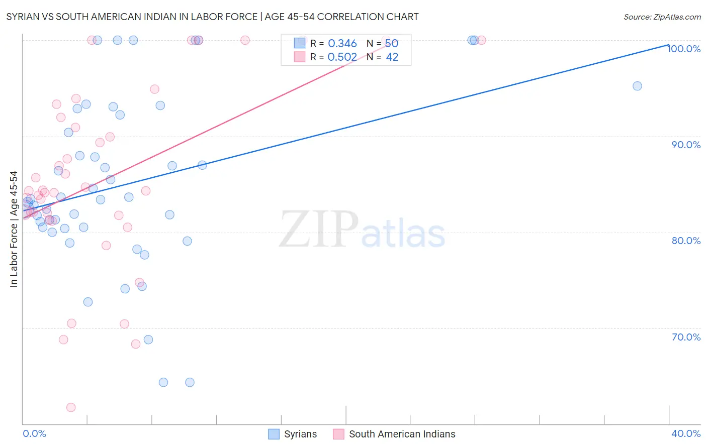 Syrian vs South American Indian In Labor Force | Age 45-54