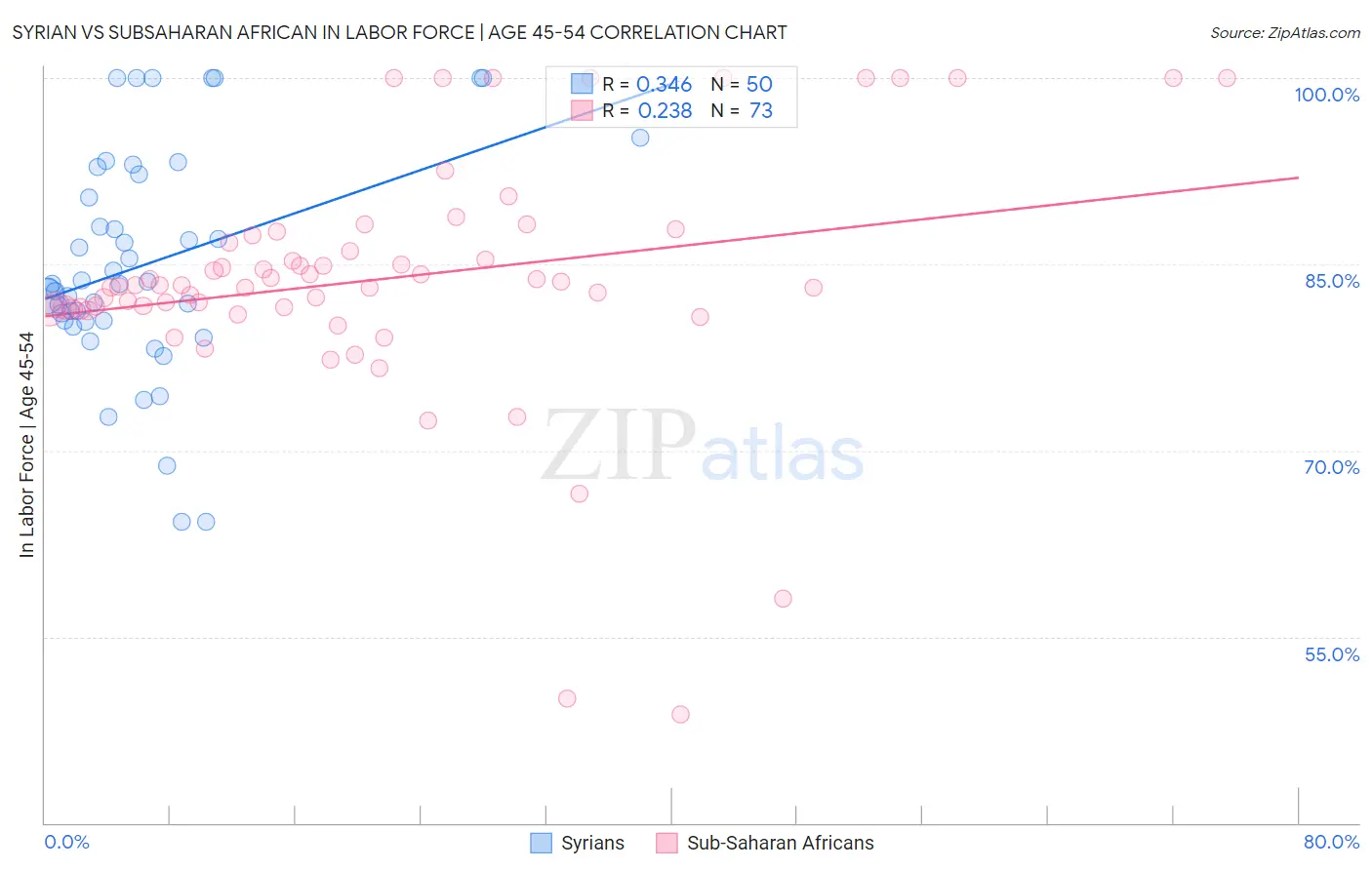 Syrian vs Subsaharan African In Labor Force | Age 45-54