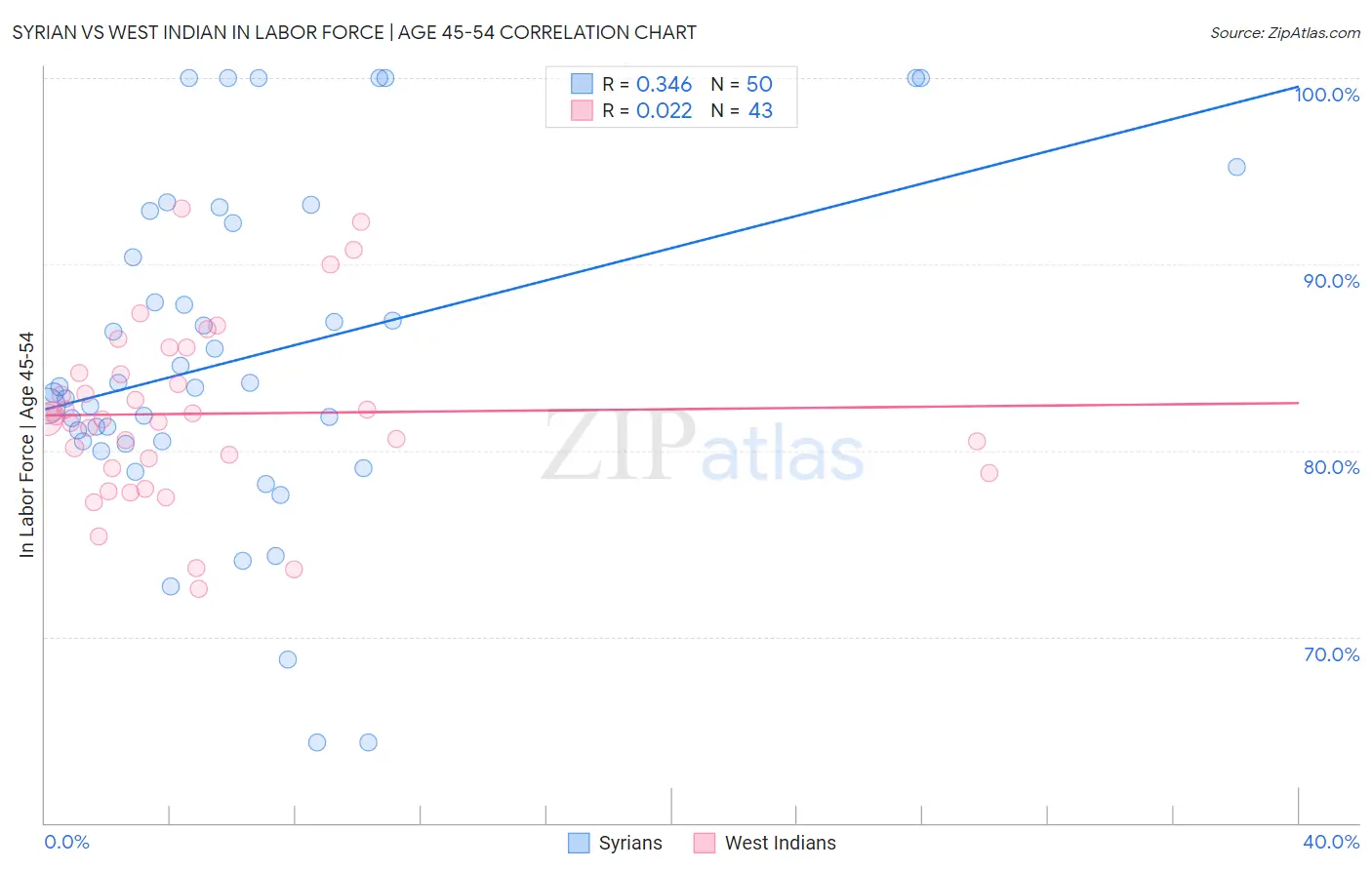 Syrian vs West Indian In Labor Force | Age 45-54