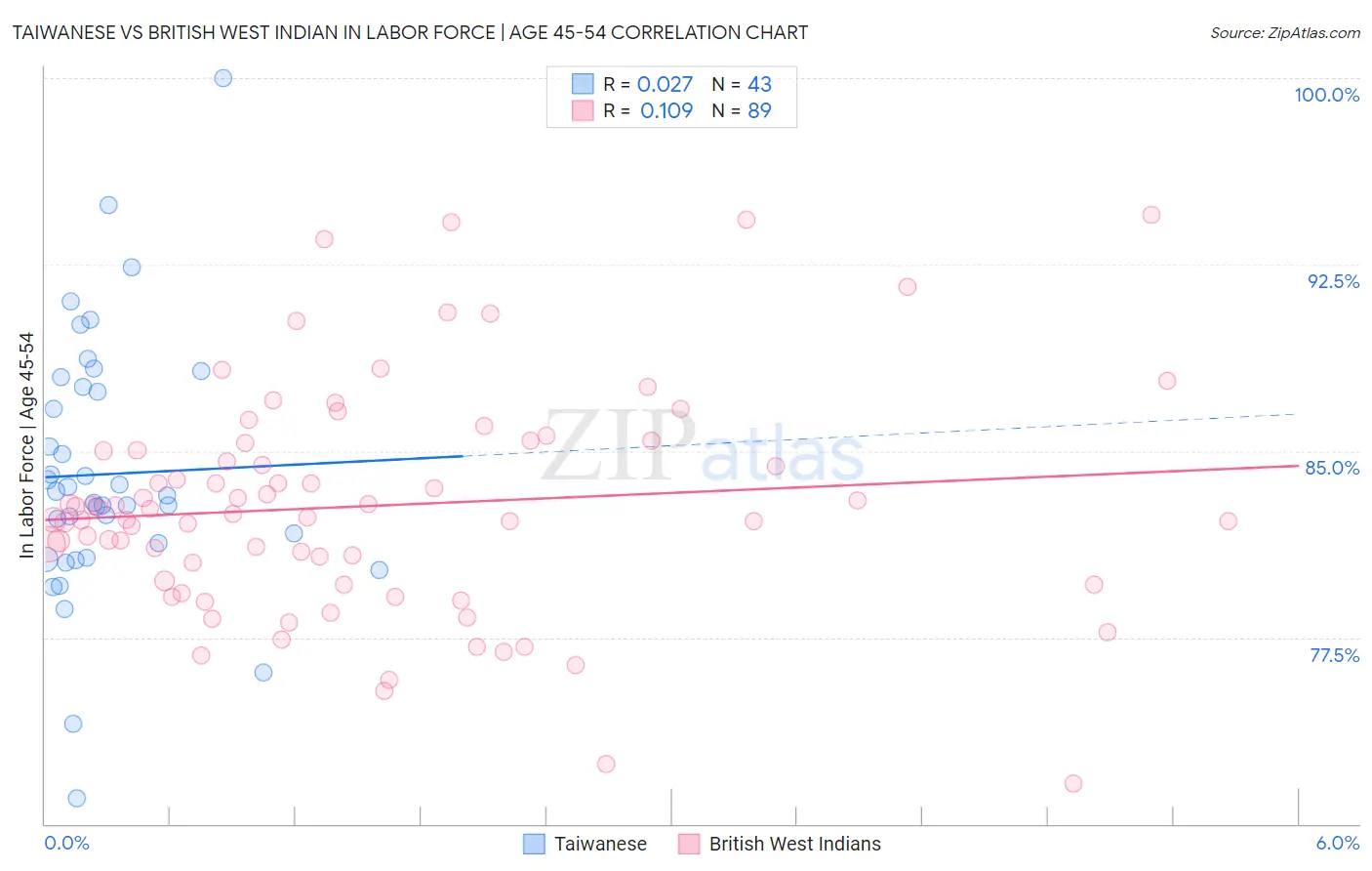 Taiwanese vs British West Indian In Labor Force | Age 45-54