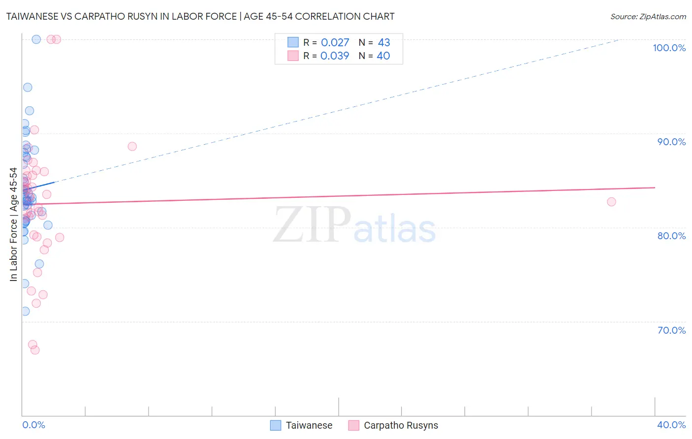 Taiwanese vs Carpatho Rusyn In Labor Force | Age 45-54