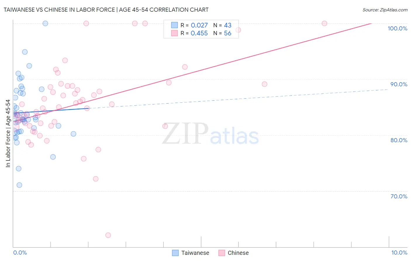 Taiwanese vs Chinese In Labor Force | Age 45-54