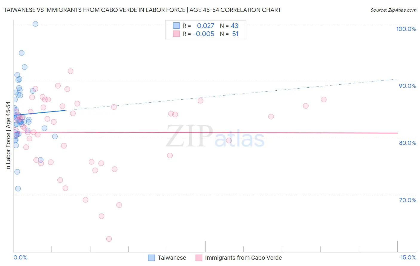 Taiwanese vs Immigrants from Cabo Verde In Labor Force | Age 45-54