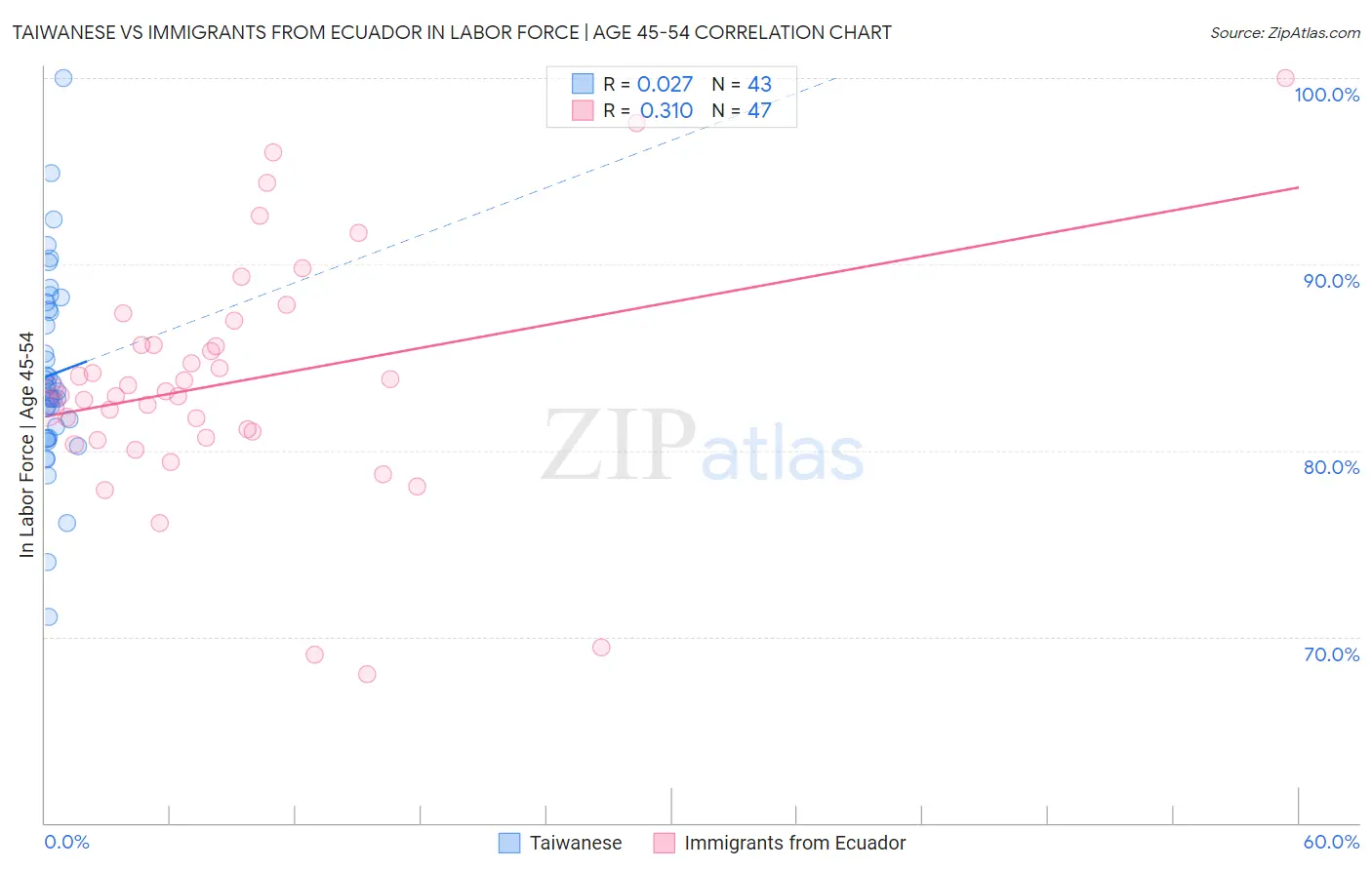 Taiwanese vs Immigrants from Ecuador In Labor Force | Age 45-54