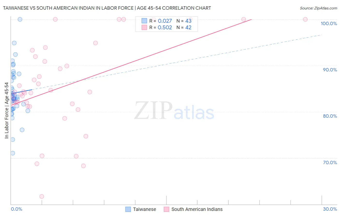 Taiwanese vs South American Indian In Labor Force | Age 45-54