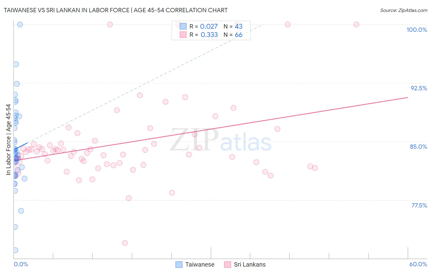 Taiwanese vs Sri Lankan In Labor Force | Age 45-54