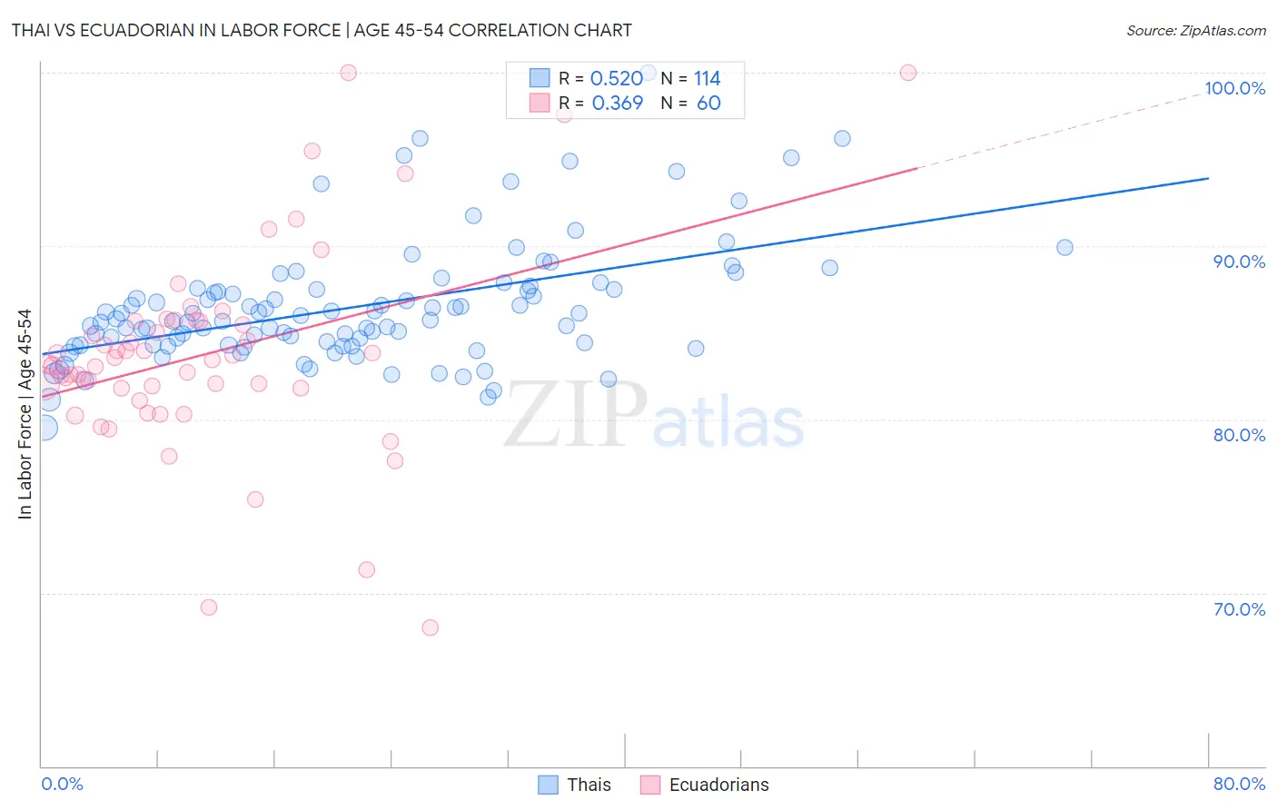 Thai vs Ecuadorian In Labor Force | Age 45-54